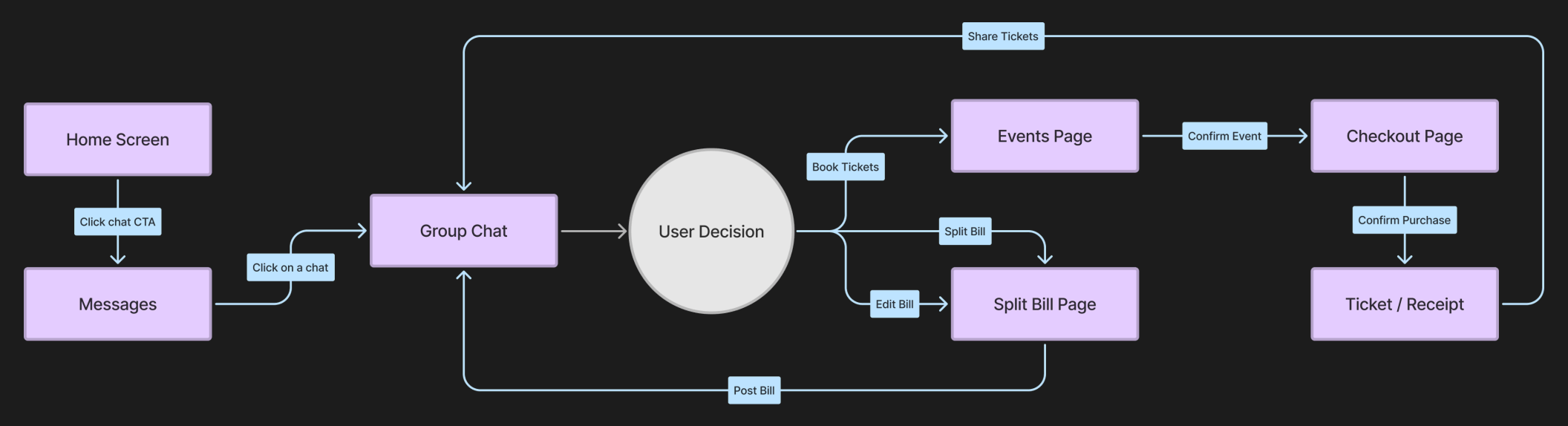 User Flow